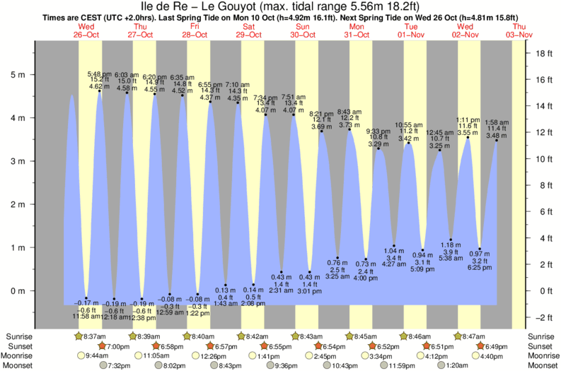 tide graph for Ile de Re - Le Gouyot surf break