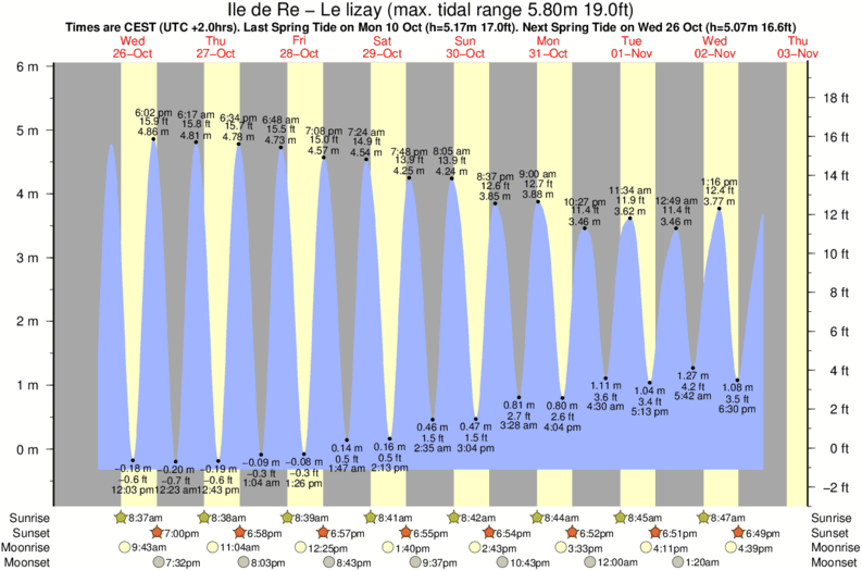 tide graph for Ile de Re - Petit Bec surf break