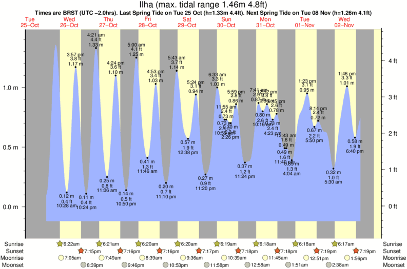tide graph for Ilha surf break