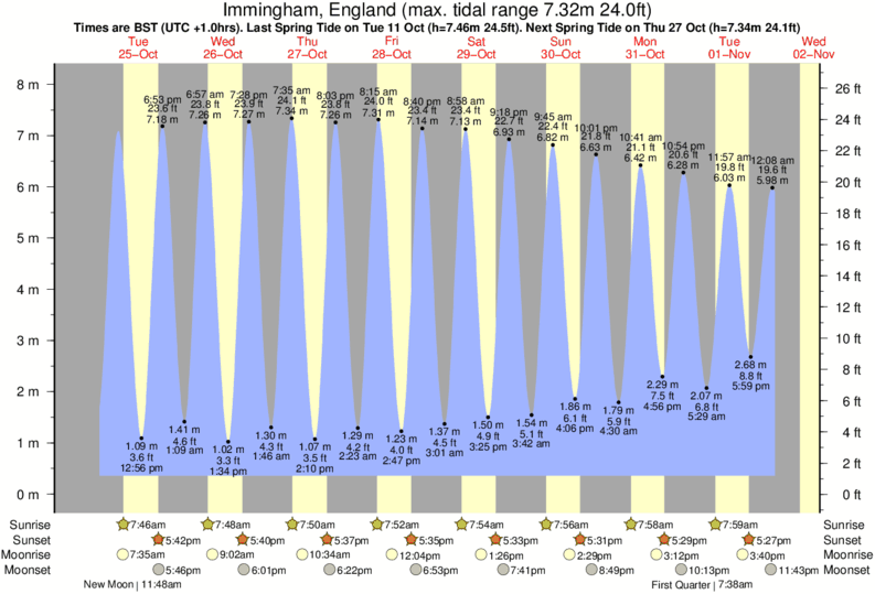 diagramma di marea per Hornsea vicino Hornsea surf break