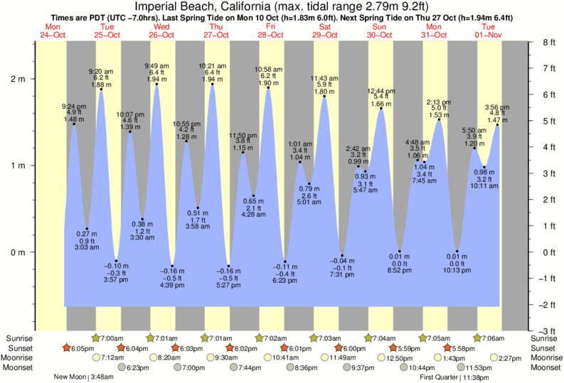 tide graph for Imperial Pier (North and South) surf break