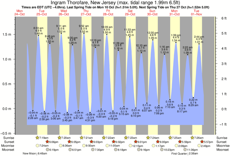 diagramma di marea per Ingram Thorofare, New Jersey vicino Avalon 30th Street surf break