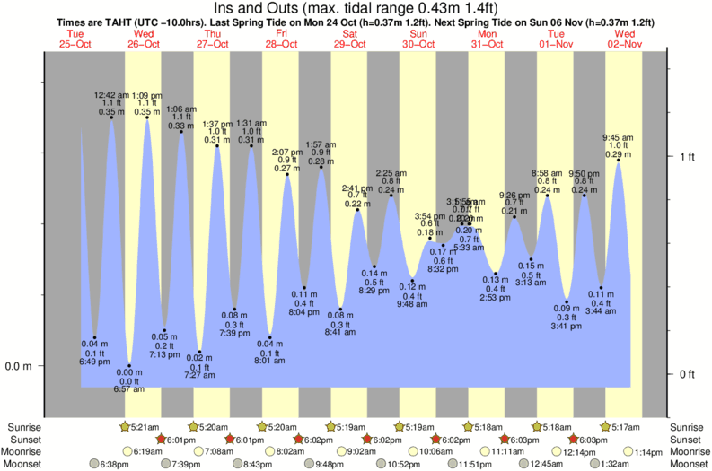 tide graph for Ins and Outs surf break