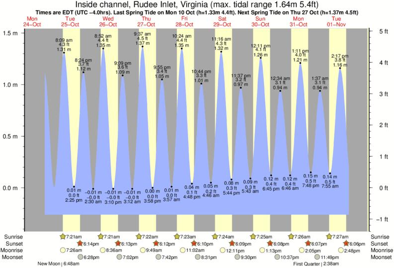 diagramma di marea per Inside channel, Rudee Inlet, Virginia vicino Croatan surf break