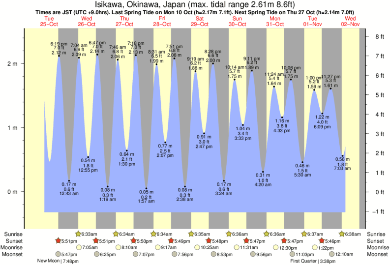 diagramma di marea per Balls Bowls vicino Balls Bowls surf break