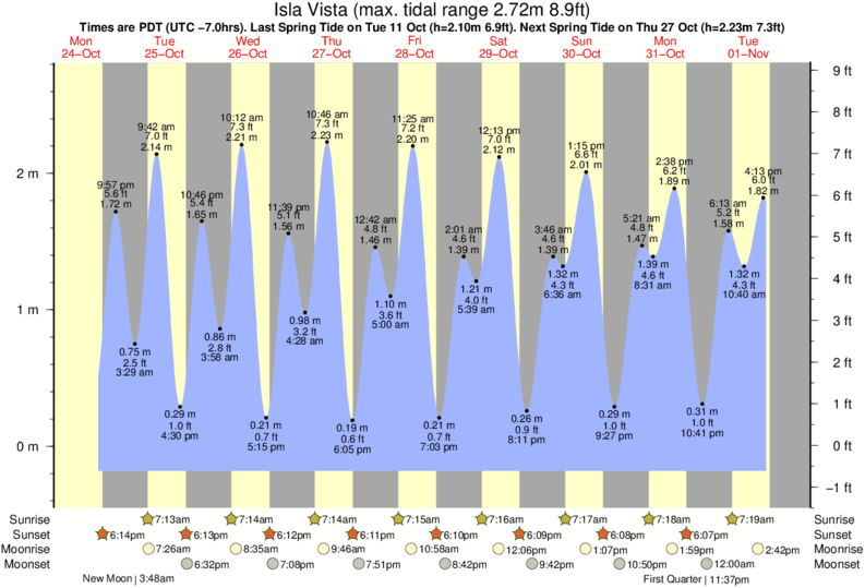 diagramma di marea per Isla Vista vicino Campus Point surf break