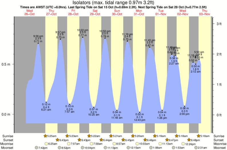 tide graph for Isolators surf break