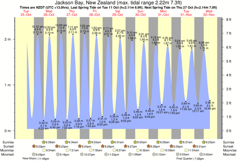 diagramma di marea per Jackson Bay, New Zealand vicino Smoothwater Bay surf break