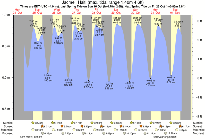 diagramma di marea per Isla Beata vicino Isla Beata surf break