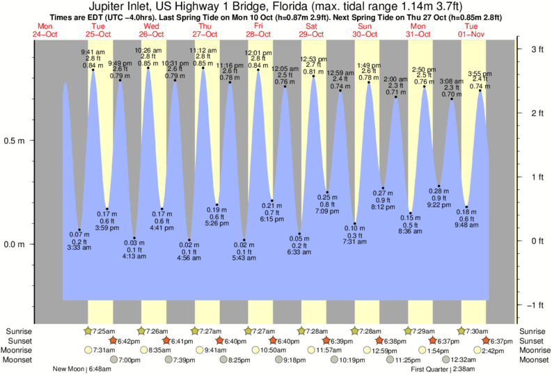 diagramma di marea per Jupiter Inlet, US Highway 1 Bridge, Florida vicino Coral Cove surf break