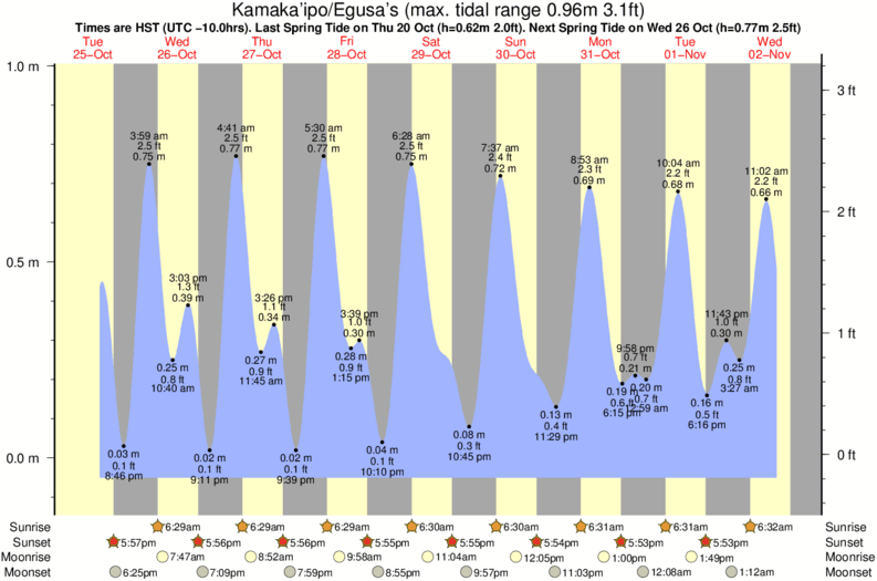 tide graph for Kamaka'ipo/Egusa's surf break