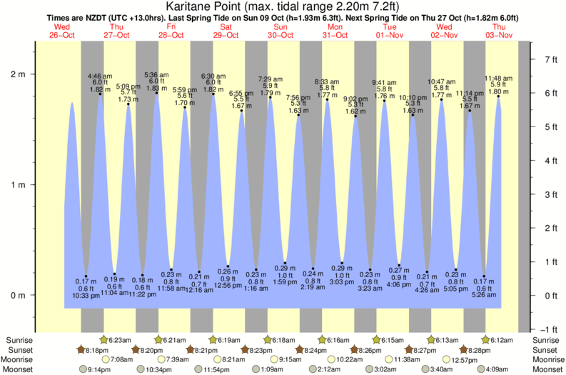 tide graph for Karitane Point surf break