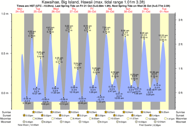 diagramma di marea per Kawaihae, Big Island, Hawaii vicino Hapuna surf break