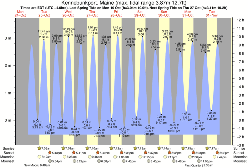 diagramma di marea per Kennebunk Beach vicino Kennebunk Beach surf break