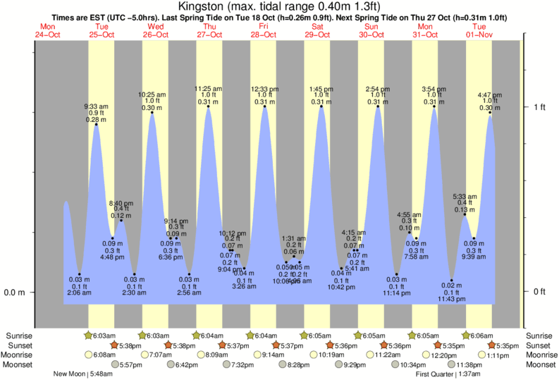 diagramma di marea per Kingston vicino Lighthouse 2 surf break