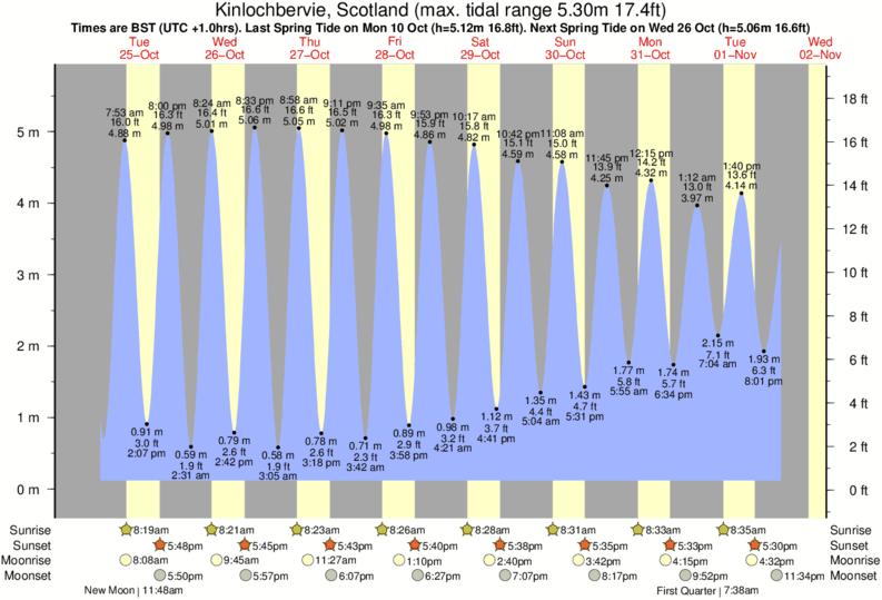 diagramma di marea per Kinlochbervie, Scotland vicino Oldshoremore surf break