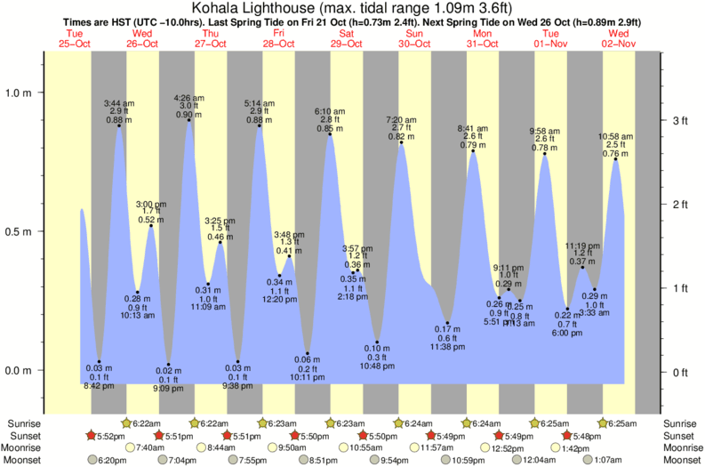 diagramma di marea per Kohala Lighthouse vicino Coast Guard surf break