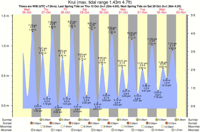 tide graph for Krui surf break