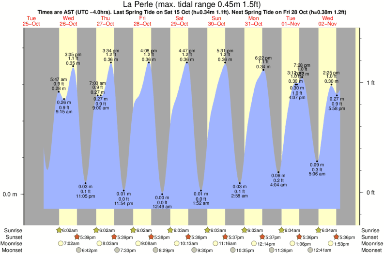 diagramma di marea per La Perle vicino Anse Bertrand surf break