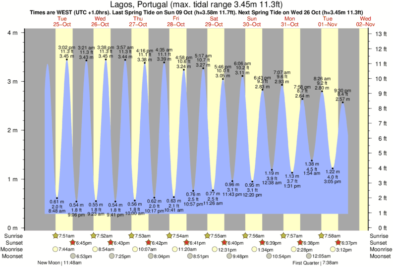 diagramma di marea per Lagos, Portugal vicino Rocha Negra surf break