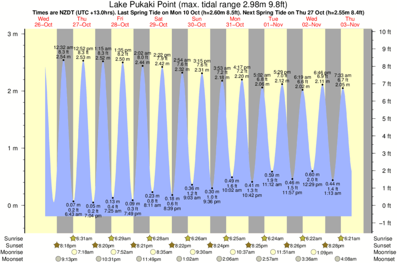 tide graph for Lake Pukaki Point surf break