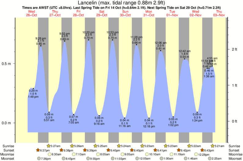 diagramma di marea per Lancelin vicino Back Beach surf break
