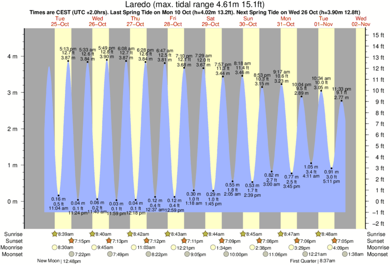 diagramma di marea per Laredo vicino Islares surf break