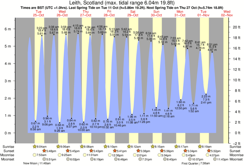 diagramma di marea per Gullane Bay vicino Gullane Bay surf break