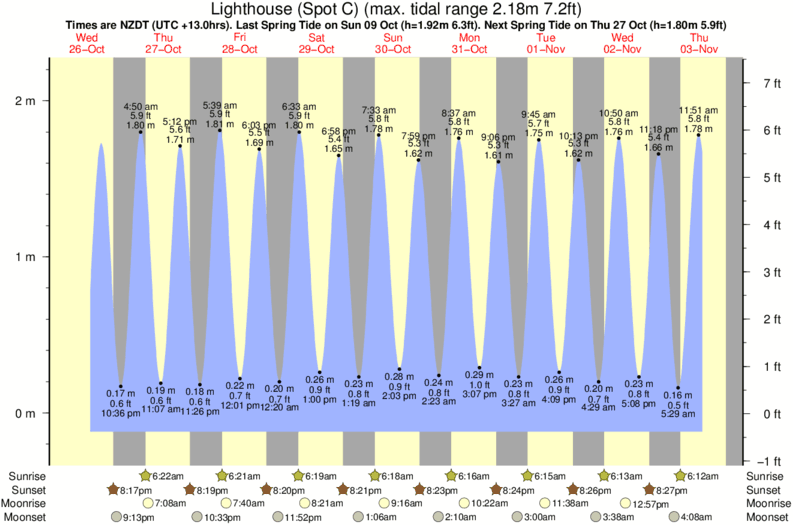 diagramma di marea per Lighthouse (Spot C) vicino Moeraki surf break