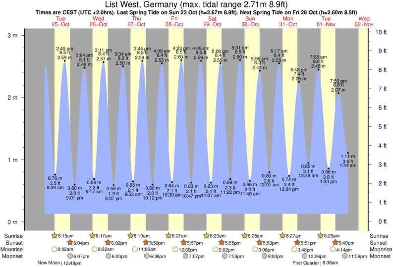 diagramma di marea per List West, Germany vicino Buhne Kampen (Sylt) surf break