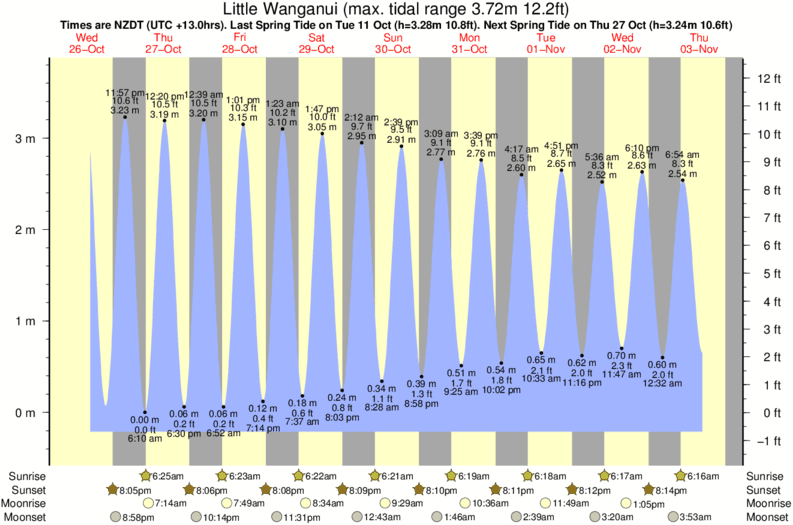 diagramma di marea per Little Wanganui vicino Waimarie surf break
