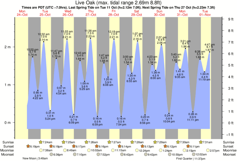 diagramma di marea per Live Oak vicino Capitola Rivermouth surf break