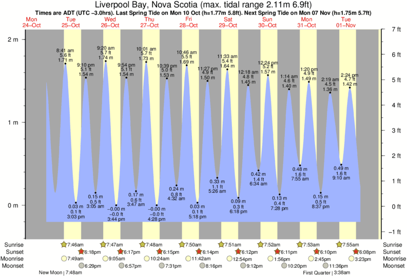 diagramma di marea per Liverpool Bay, Nova Scotia vicino White Point Beach surf break