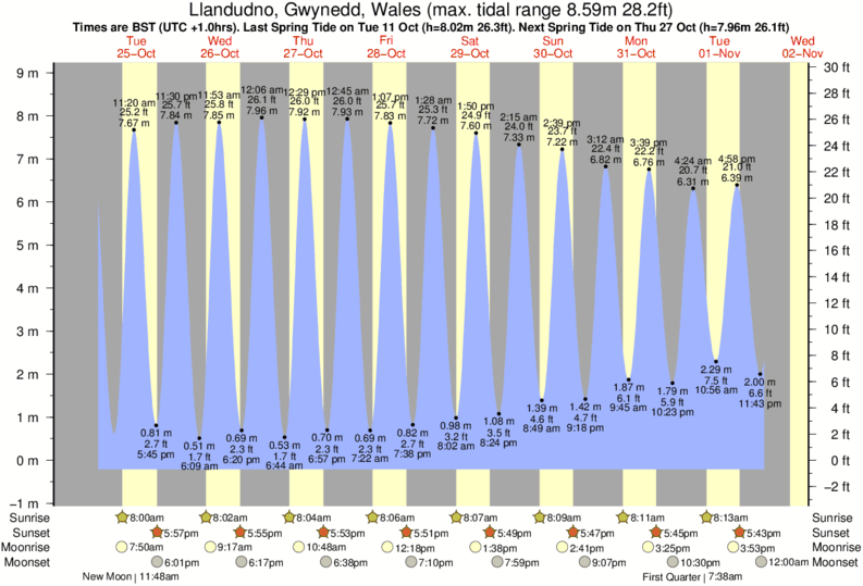 diagramma di marea per Rhos-On-Sea vicino Rhos-On-Sea surf break