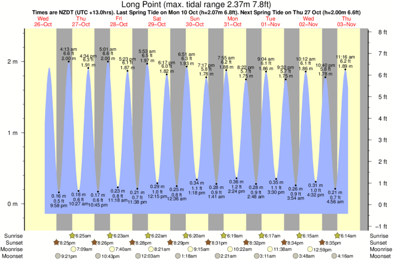 tide graph for Long Point surf break