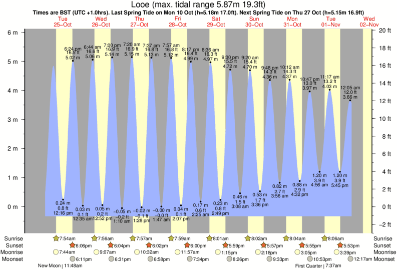 diagramma di marea per Looe vicino Seaton surf break