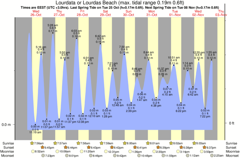 tide graph for Lourdata or Lourdas Beach surf break
