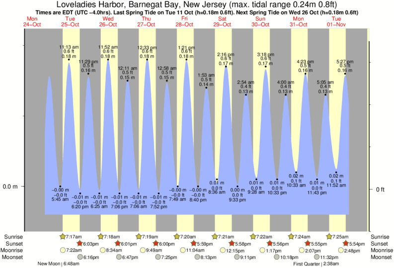 diagramma di marea per Loveladies Harbor, Barnegat Bay, New Jersey vicino Harvey Cedars surf break