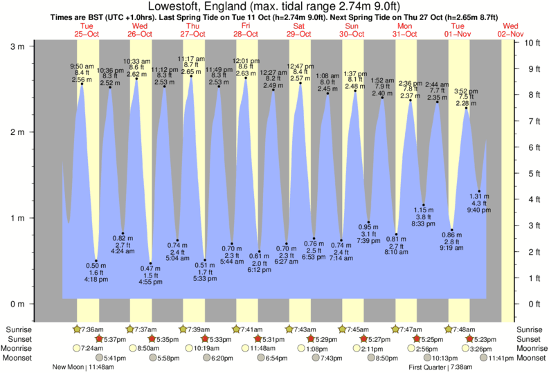 diagramma di marea per Caister-on-Sea vicino Caister-on-Sea surf break