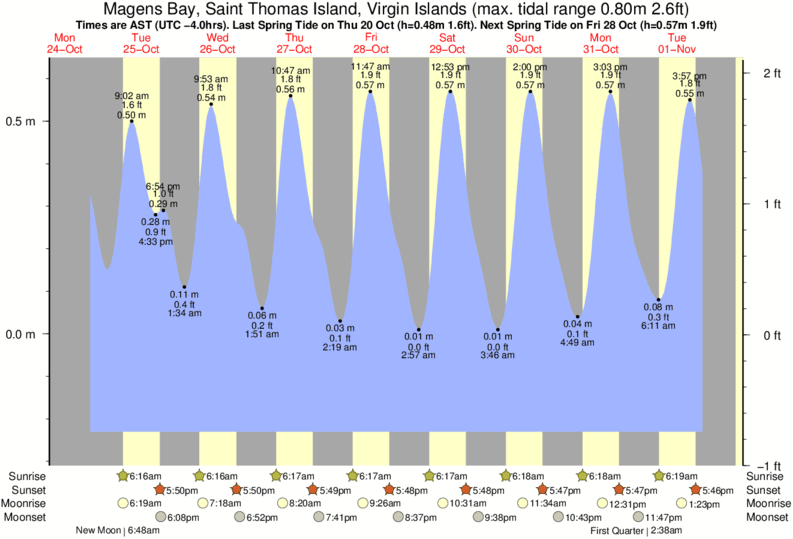 diagramma di marea per Magens Bay, Saint Thomas Island, Virgin Islands vicino Hull Bay surf break