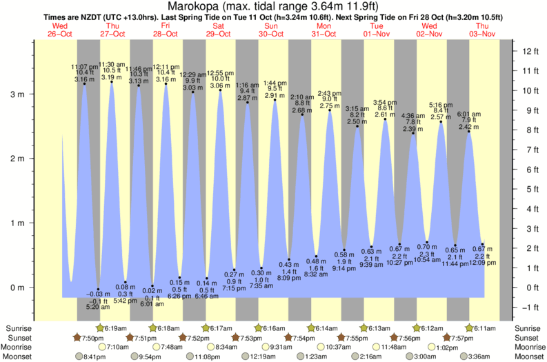 tide graph for Marokopa surf break