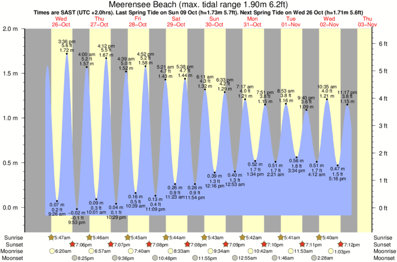 diagramma di marea per Meerensee Beach vicino Hawston surf break