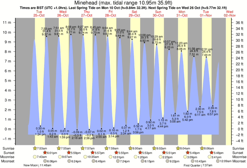 diagramma di marea per Minehead vicino Porlock Weir surf break