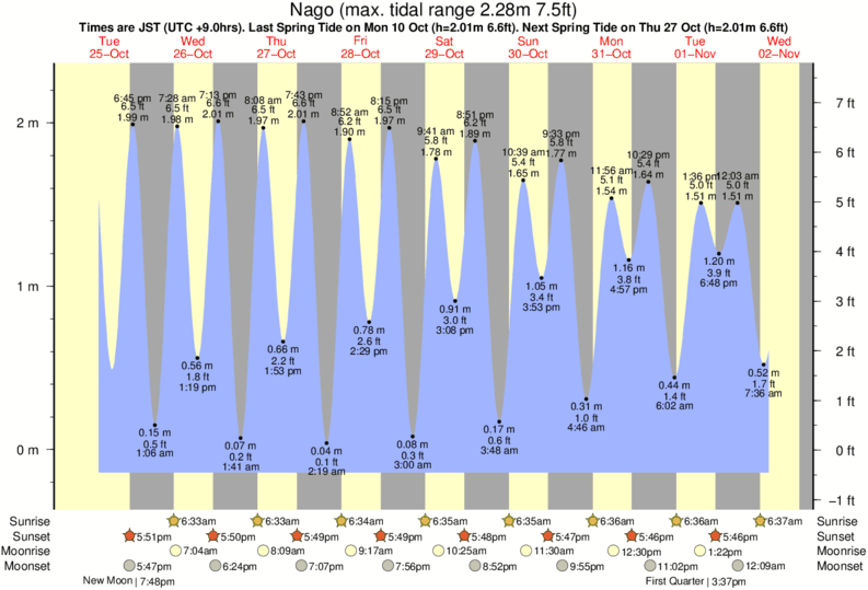 diagramma di marea per Nago vicino Buma surf break