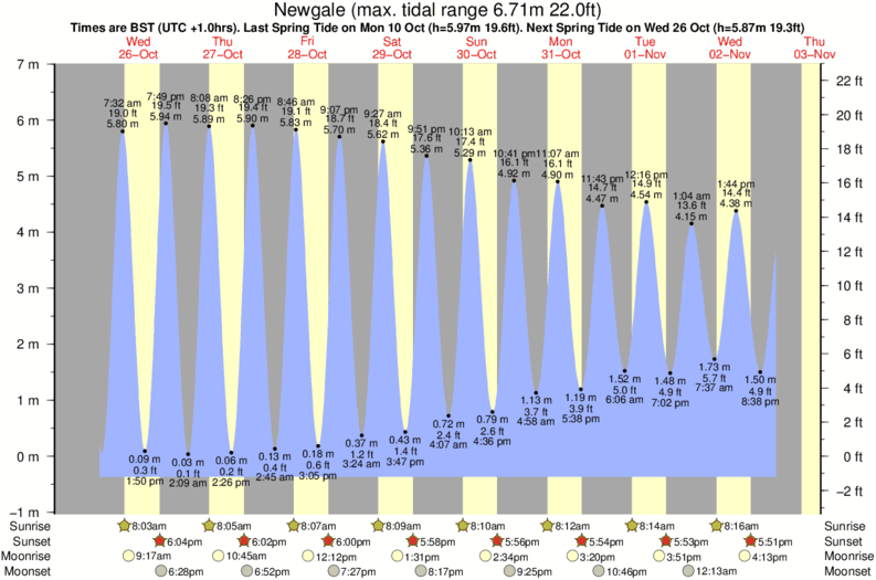 diagramma di marea per Newgale vicino Broadhaven surf break
