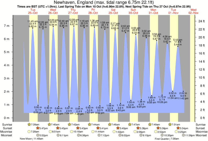 diagramma di marea per Portslade vicino Portslade surf break
