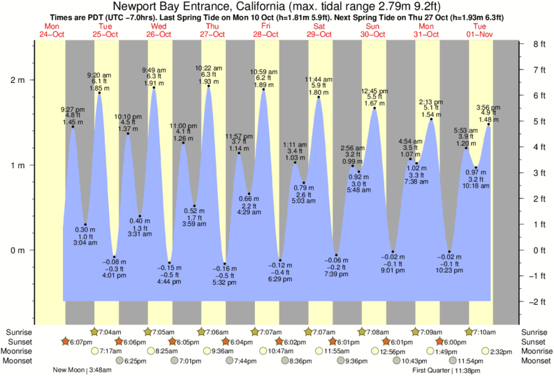 diagramma di marea per Newport Bay Entrance, California vicino The Wedge surf break