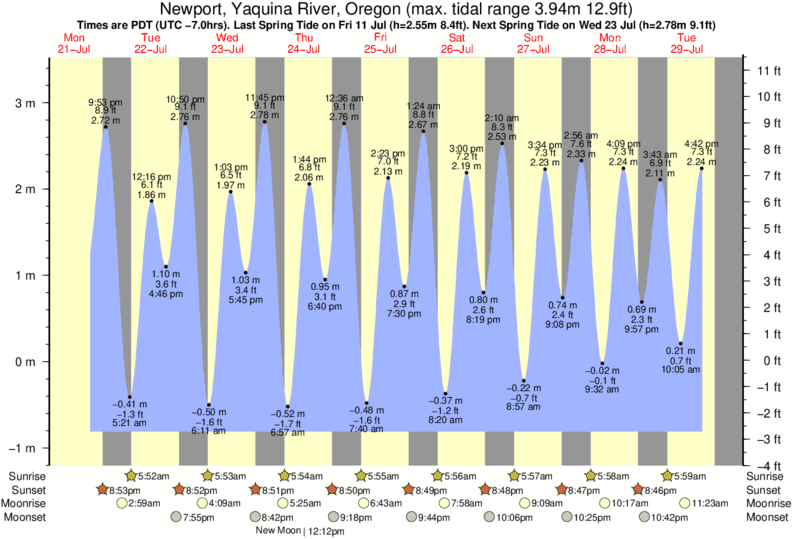 diagramma di marea per Newport, Yaquina River, Oregon vicino Agate Beach surf break