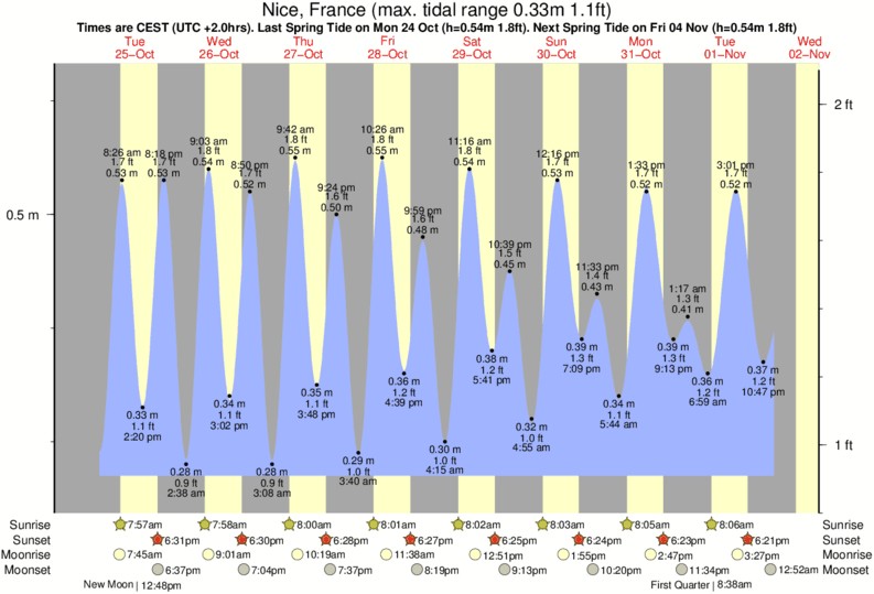 diagramma di marea per Nice, France vicino Beaulieu sur Mer surf break