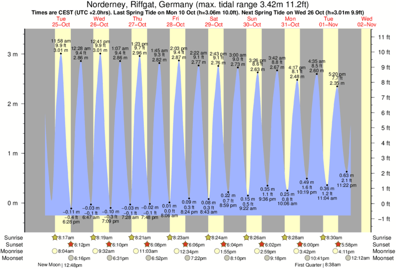 diagramma di marea per Norderney vicino Norderney surf break